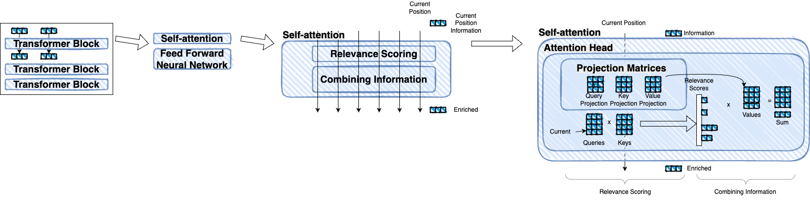 transformer-Page-3.relevance-scoring.drawio.png